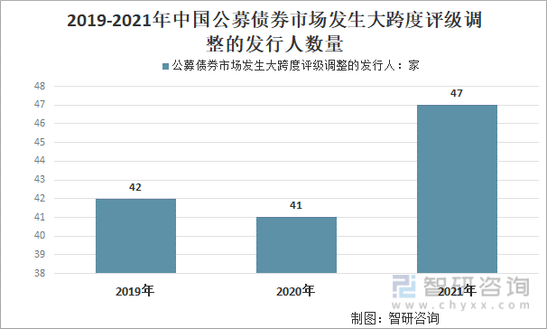 2019-2021年中国公募债券市场发生大跨度评级调整的发行人数量