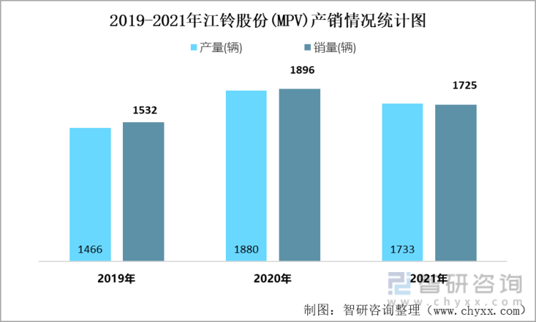 2019-2021年江铃股份(MPV)产销情况统计图