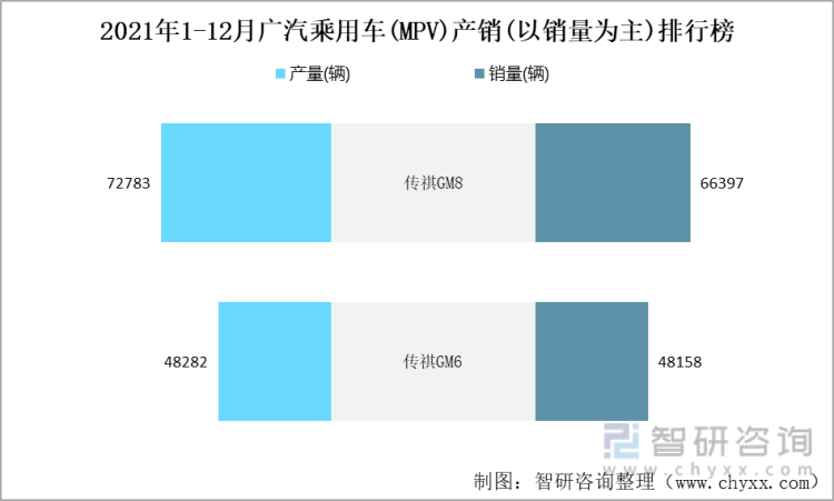 2021年1-12月广汽乘用车(MPV)产销(以销量为主)排行榜
