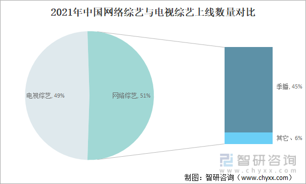 2021年中国网络综艺与电视综艺上线数量对比