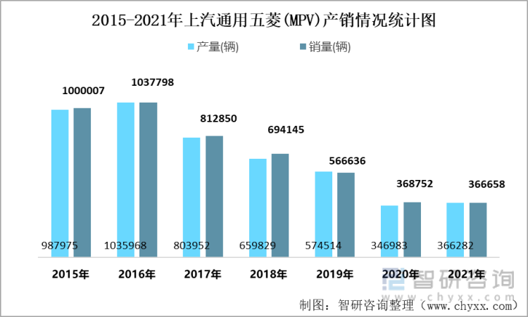 2015-2021年上汽通用五菱(MPV)产销情况统计图