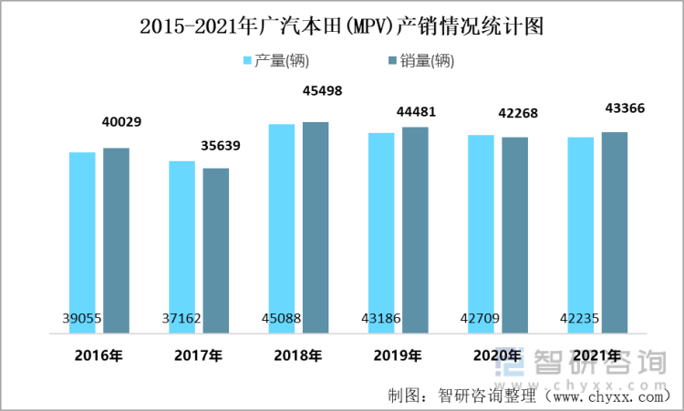 2015-2021年广汽本田(MPV)产销情况统计图