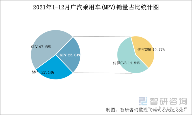2021年1-12月广汽乘用车(MPV)销量占比统计图