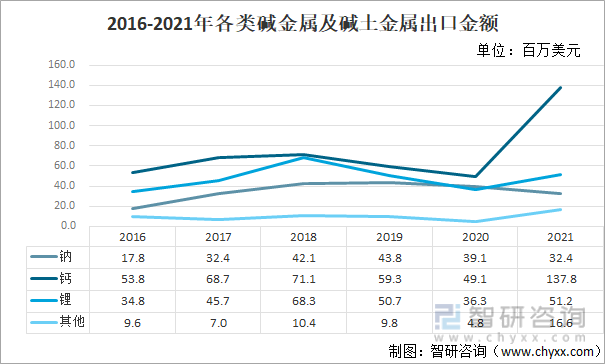 2016-2021年各类碱金属及碱土金属出口金额