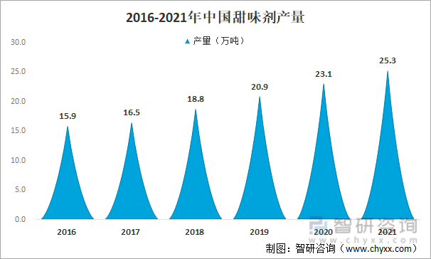2016-2021年中国甜味剂产量
