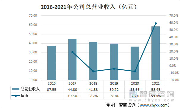 2016-2021年公司总营业收入（亿元）