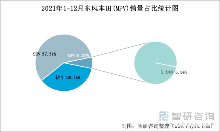 2021年1-12月东风本田(MPV)销量占比统计图
