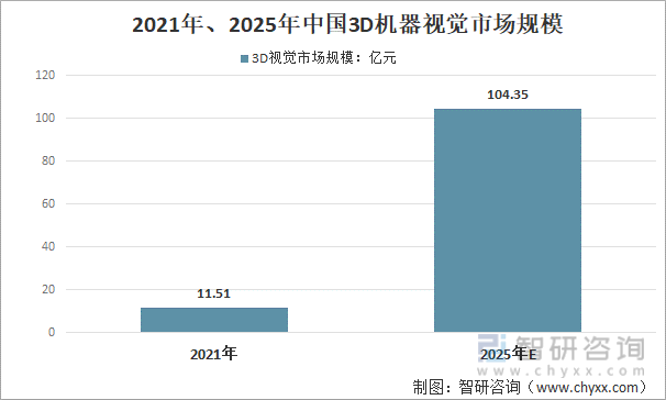 2021年、2025年中国3D机器视觉市场规模