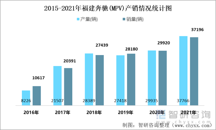 2015-2021年福建奔驰(MPV)产销情况统计图