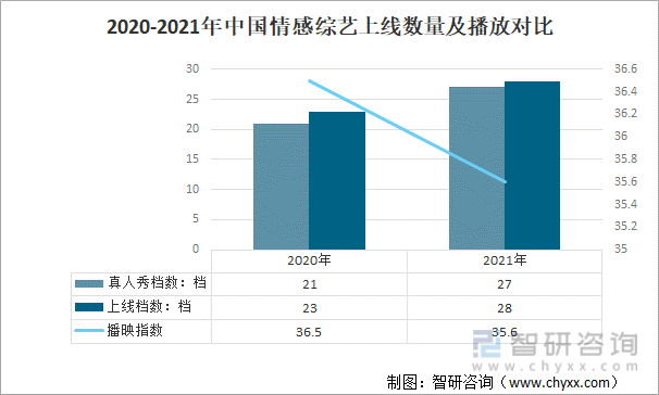 2020-2021年中国情感综艺上线数量及播放对比