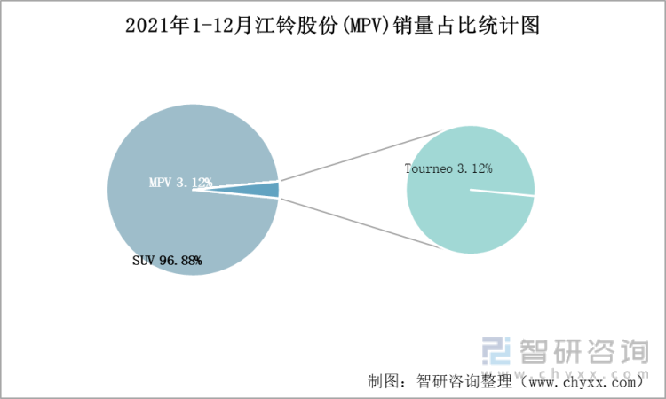 2021年1-12月江铃股份(MPV)销量占比统计图