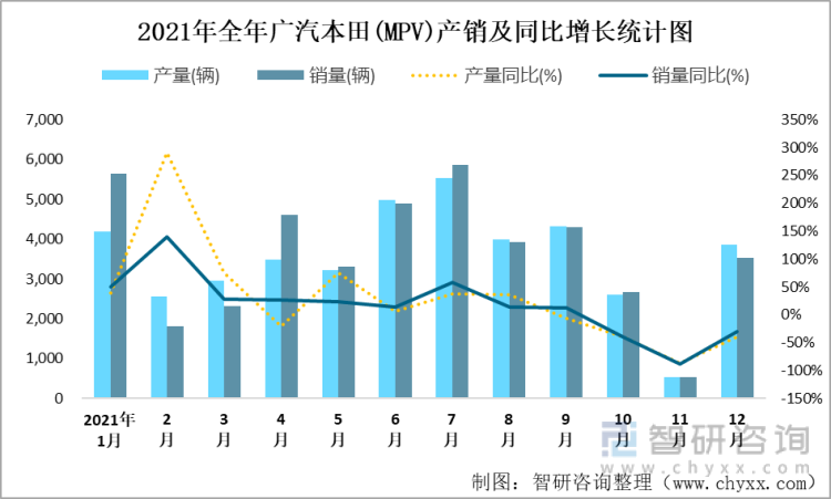 2021年全年广汽本田(MPV)产销及同比增长统计图