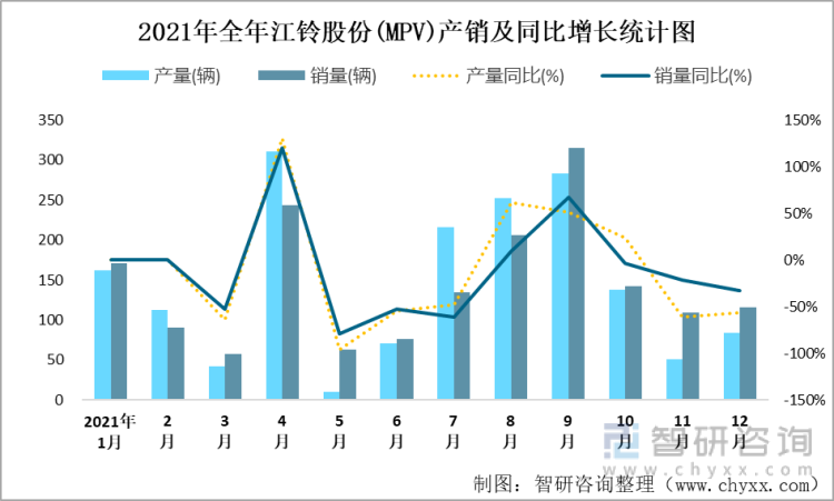 2021年全年江铃股份(MPV)产销及同比增长统计图