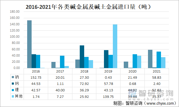 2016-2021年各类碱金属及碱土金属进口量（吨）
