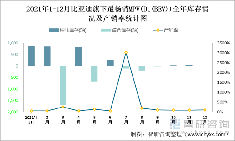 2021年1-12月比亚迪(MPV)旗下最畅销MPV（D1(BEV)）全年库存情况及产销率统计图