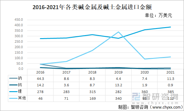 2016-2021年各类碱金属及碱土金属进口金额