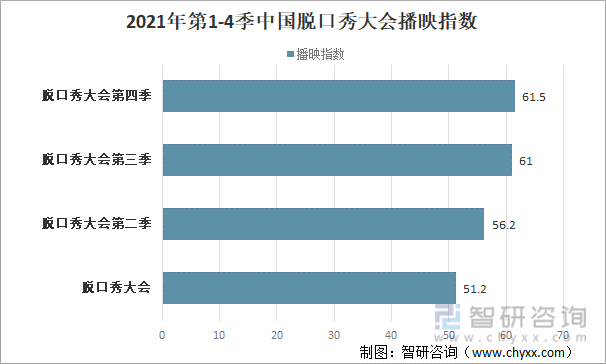 2021年第1-4季中国脱口秀大会播映指数