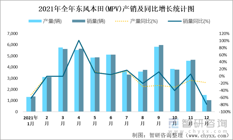 2021年全年东风本田(MPV)产销及同比增长统计图