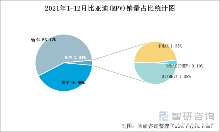 2021年1-12月比亚迪(MPV)销量占比统计图