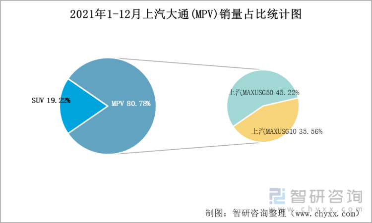 2021年1-12月上汽大通(MPV)销量占比统计图