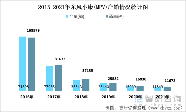 2015-2021年东风小康(MPV)产销情况统计图