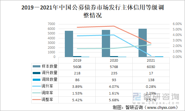 2019－2021年中国公募债券市场发行主体信用等级调整情况（单位；家、%）