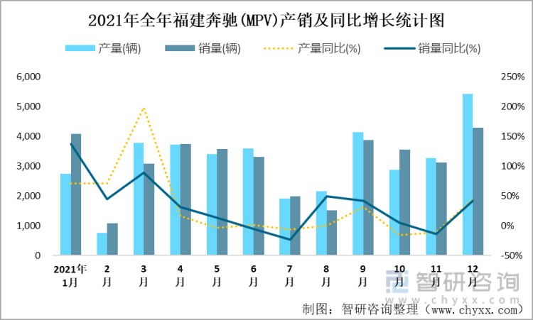2021年全年福建奔驰(MPV)产销及同比增长统计图