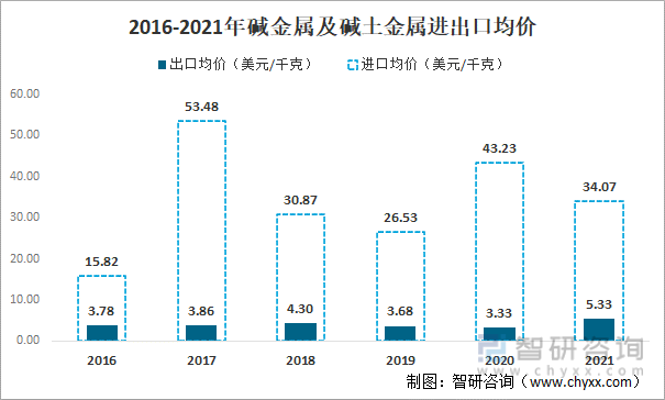 2016-2021年碱金属及碱土金属进出口均价