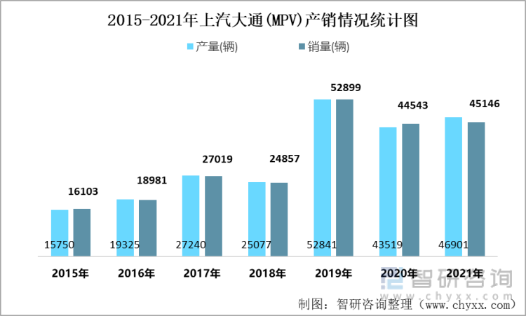2015-2021年上汽大通(MPV)产销情况统计图