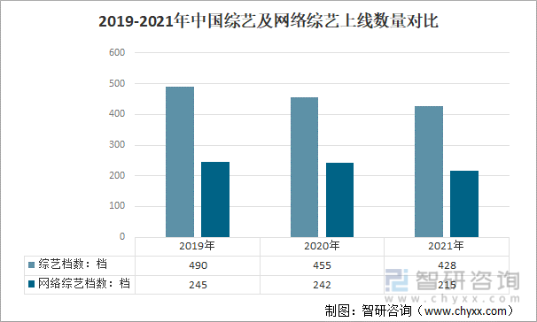 2019-2021年中国综艺及网络综艺上线数量对比