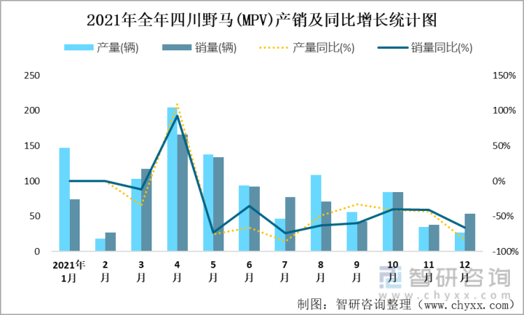 2021年全年四川野马(MPV)产销及同比增长统计图