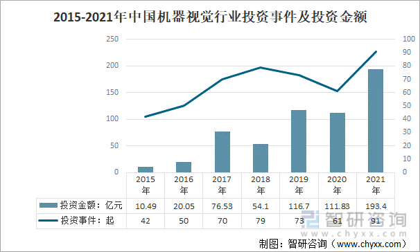 2015-2021年中国机器视觉行业投资事件及投资金额