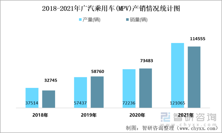 2018-2021年广汽乘用车(MPV)产销情况统计图
