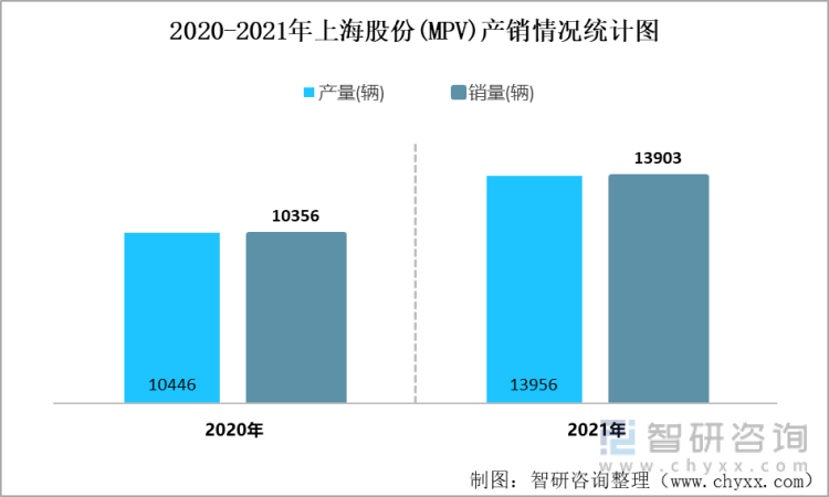 2020-2021年上海股份(MPV)产销情况统计图