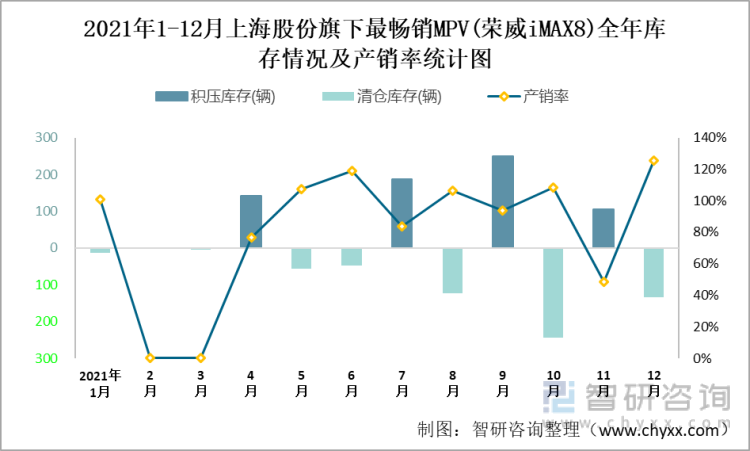 2021年1-12月上海股份(MPV)旗下最畅销MPV（荣威iMAX8）全年库存情况及产销率统计图
