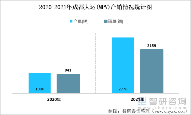 2020-2021年成都大运(MPV)产销情况统计图