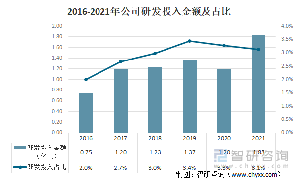 2016-2021年公司研发投入金额及占比
