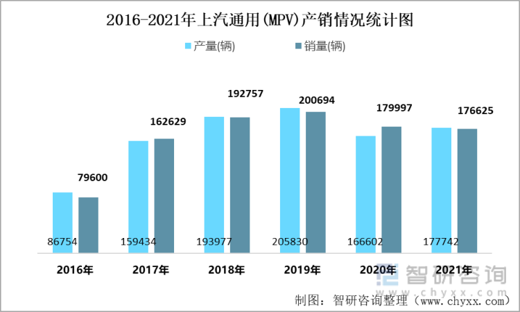 2016-2021年上汽通用(MPV)产销情况统计图