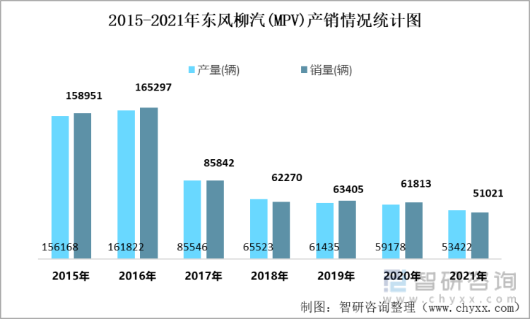 2015-2021年东风柳汽(MPV)产销情况统计图