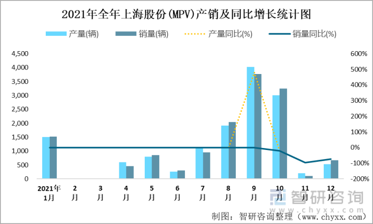 2021年全年上海股份(MPV)产销及同比增长统计图