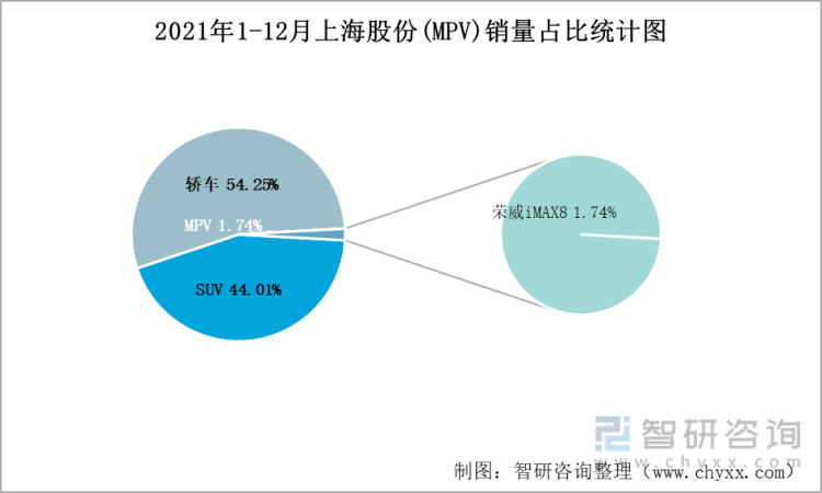 2021年1-12月上海股份(MPV)销量占比统计图