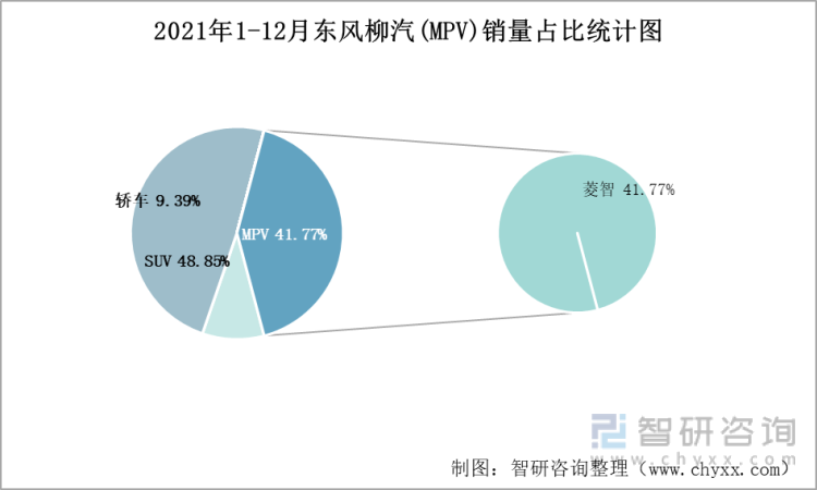 2021年1-12月东风柳汽(MPV)销量占比统计图