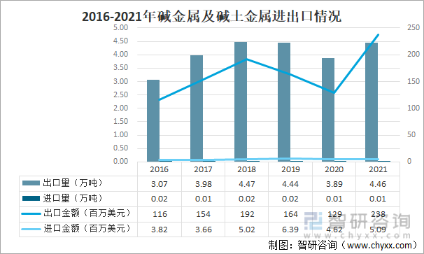2016-2021年碱金属及碱土金属进出口情况