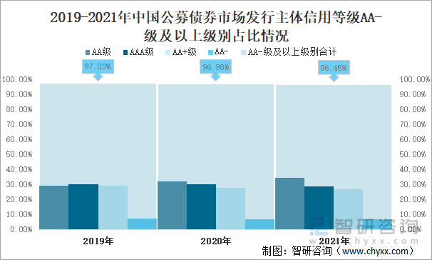 2019-2021年中国公募债券市场发行主体信用等级AA-级及以上级别占比情况