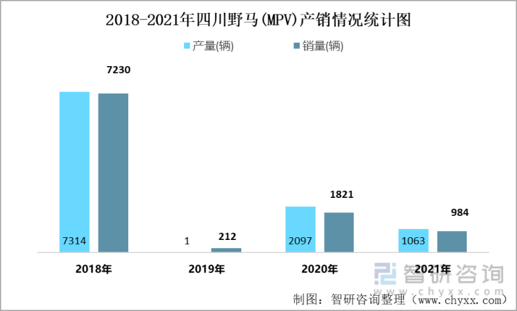 2018-2021年四川野马(MPV)产销情况统计图