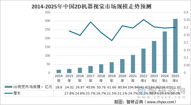 2014-2025年中国2D机器视觉市场规模走势预测