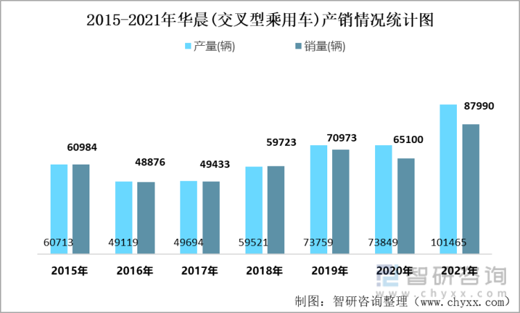 2015-2021年华晨(交叉型乘用车)产销情况统计图
