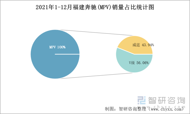 2021年1-12月福建奔驰(MPV)销量占比统计图