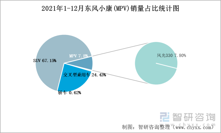 2021年1-12月东风小康(MPV)销量占比统计图