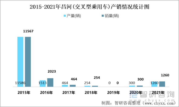 2015-2021年昌河(交叉型乘用车)产销情况统计图